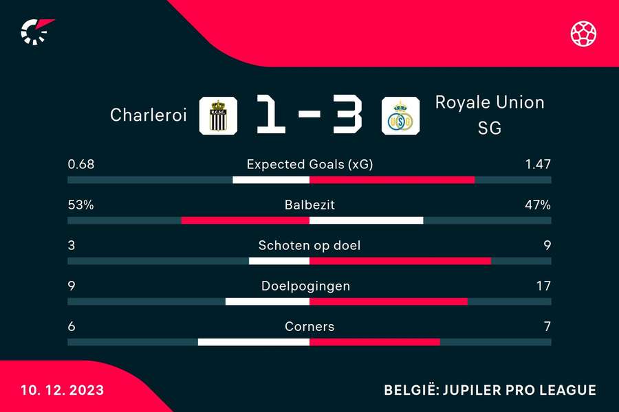 Statistieken Charleroi - Union SG