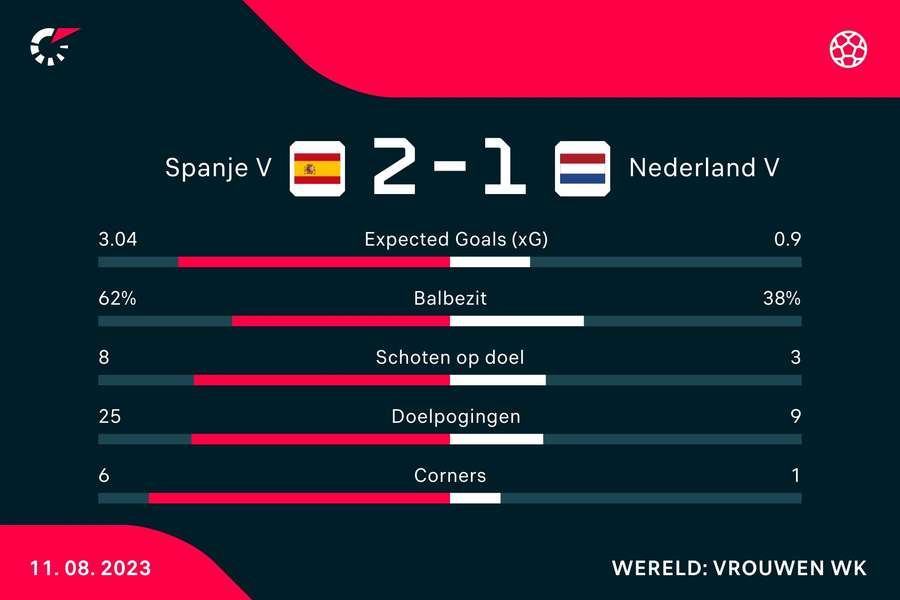 Statistieken Spanje-NL