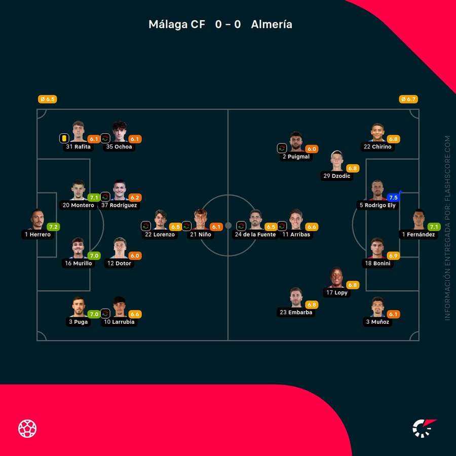 Las calificaciones de los jugadores del Málaga-Almería Las calificaciones de los jugadores del Málaga-Almería