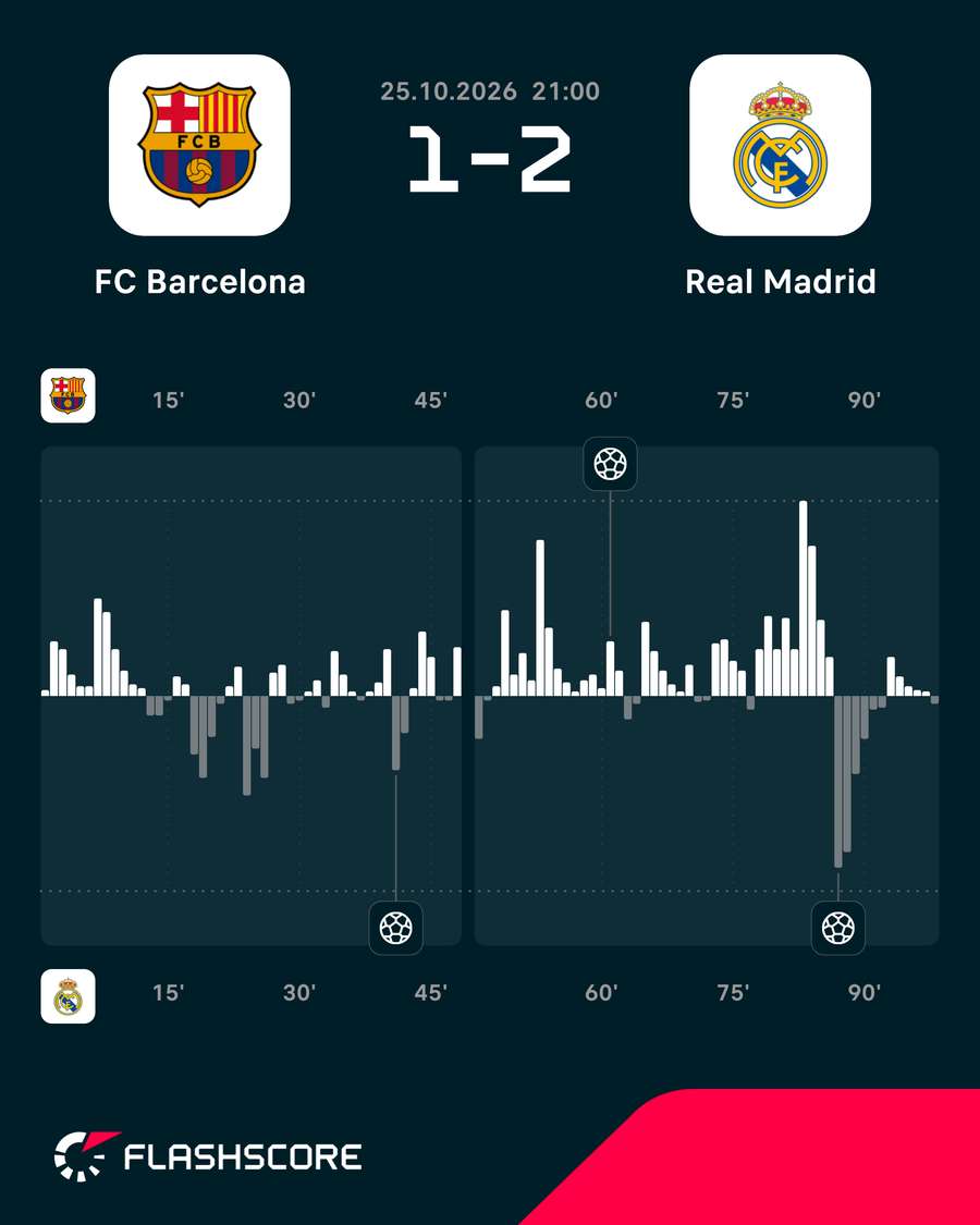 Momentos del Barcelona-Real Madrid Momentos del Barcelona-Real Madrid