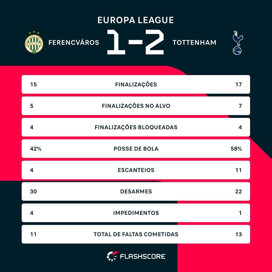 As estatísticas de Ferencváros 1x2 Tottenham