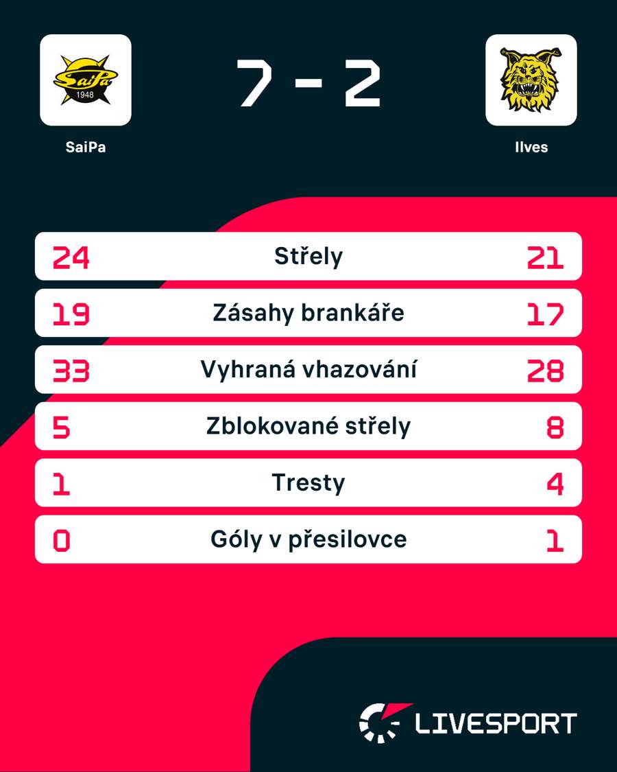 Statistiky zápasu.