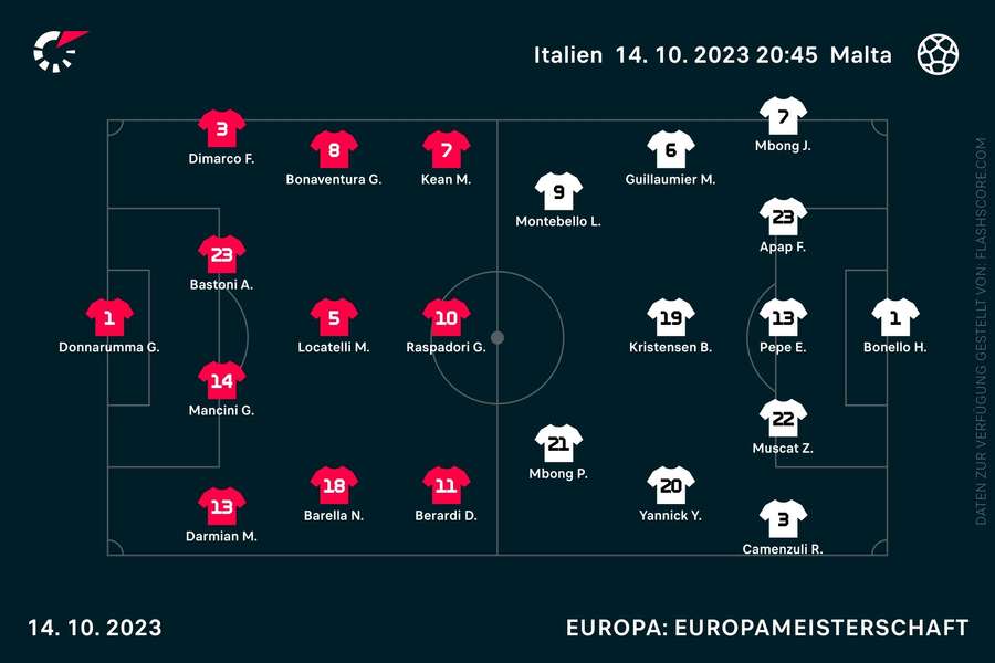 Aufstellung Italien vs. Malta