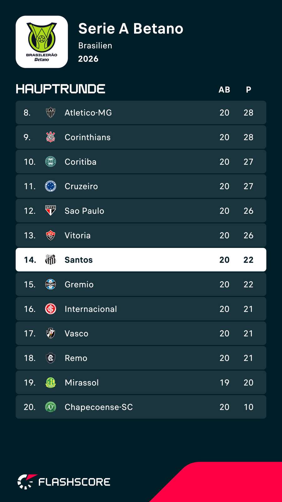 Die aktuelle Tabellensituation in Brasilien