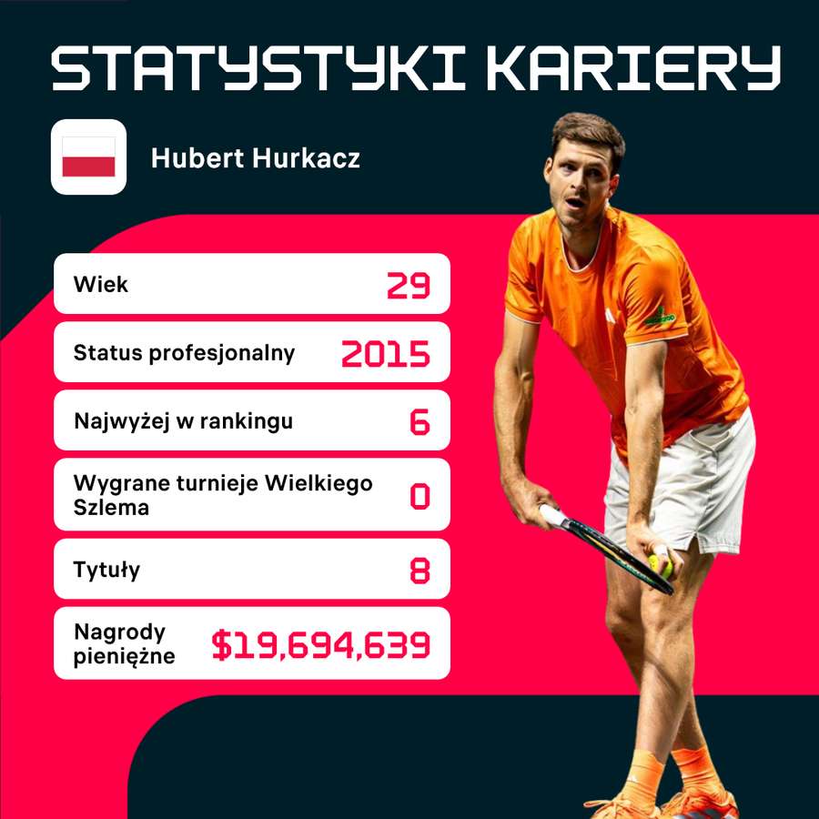 Statystyki kariery Huberta Hurkacza