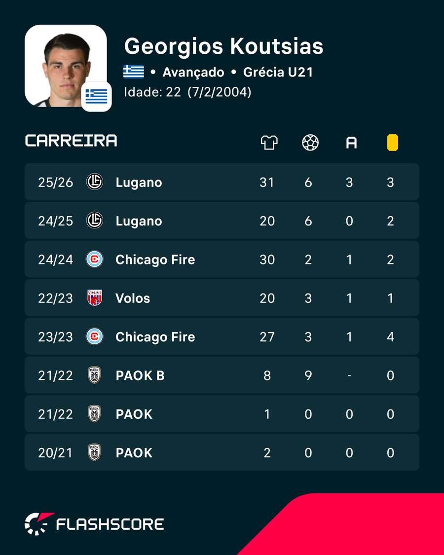 Os números de Georgios Koutsias Os números de Georgios Koutsias