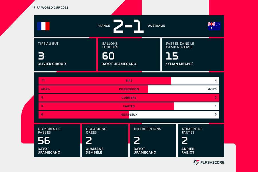 Les stats à la pause