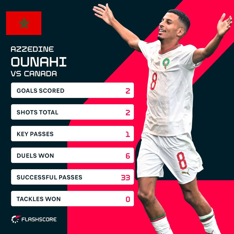 Ounahi was the star of the show for Morocco Ounahi was the star of the show for Morocco