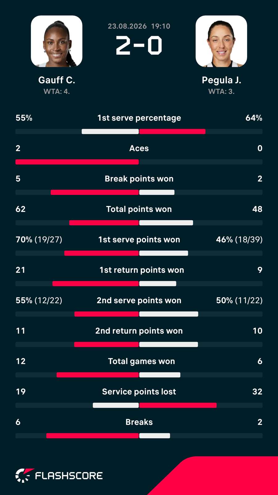 Gauff-Pegula matchup stats Gauff-Pegula matchup stats