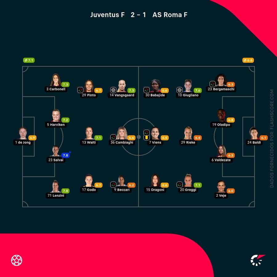 Notas finais das jogadoras