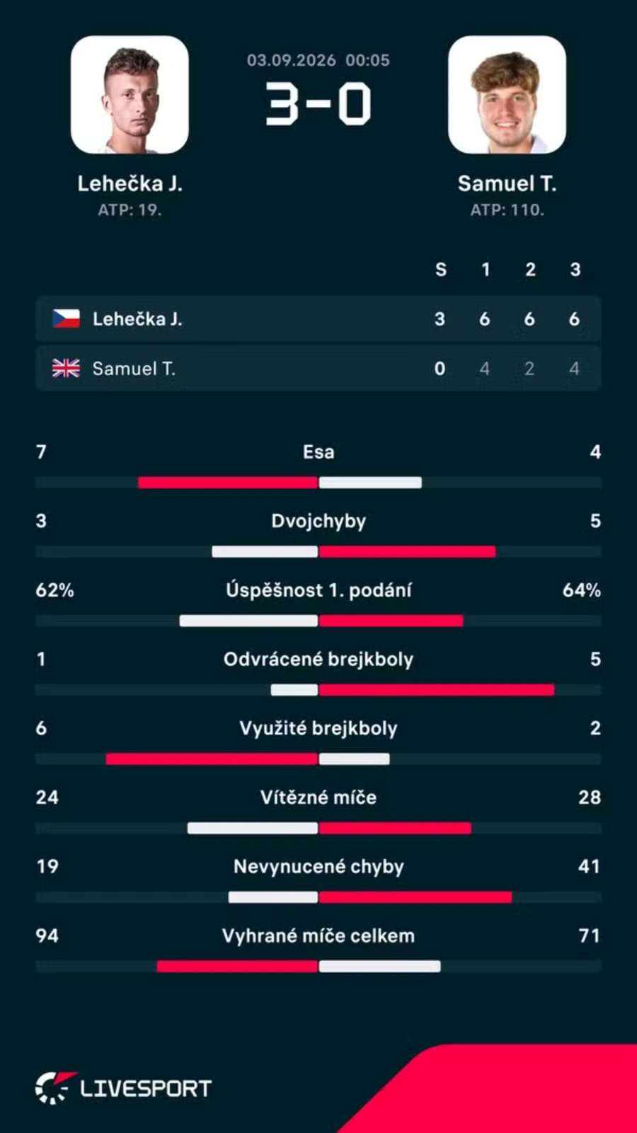 Statistiky zápasu.