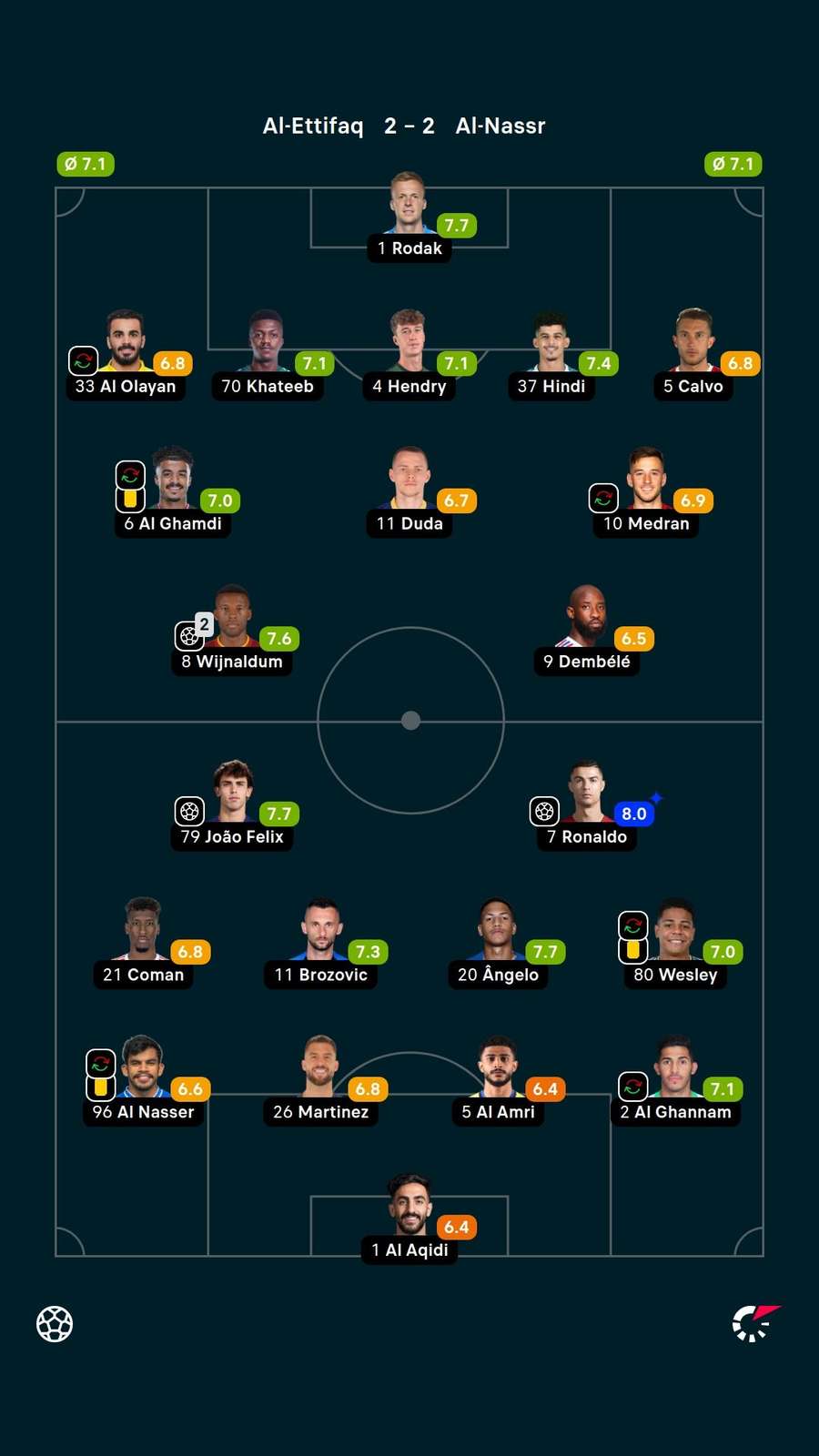 Cristiano Ronaldo recebeu a maior nota de Al-Ettifaq x Al-Nassr Cristiano Ronaldo recebeu a maior nota de Al-Ettifaq x Al-Nassr