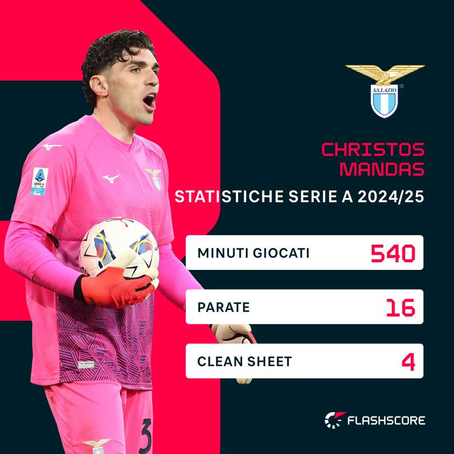 Le statistiche di Mandas in Serie A