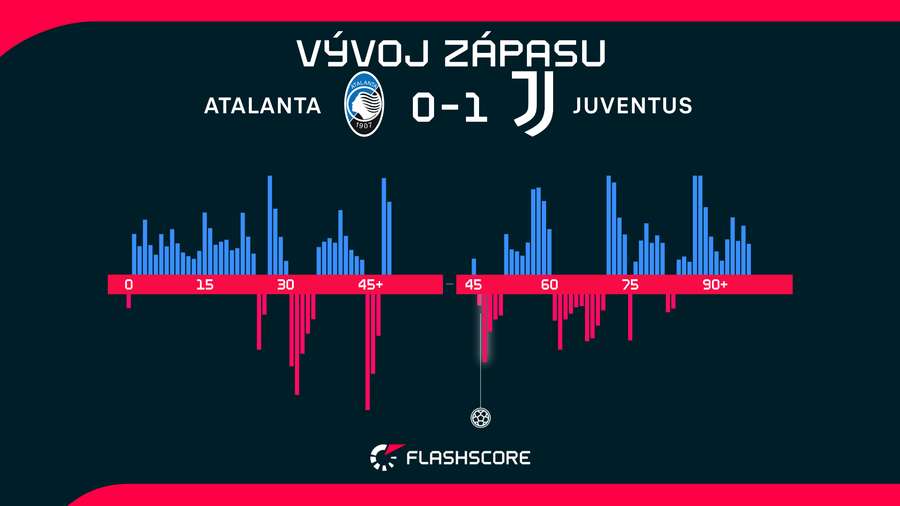 Zápasová aktivita.