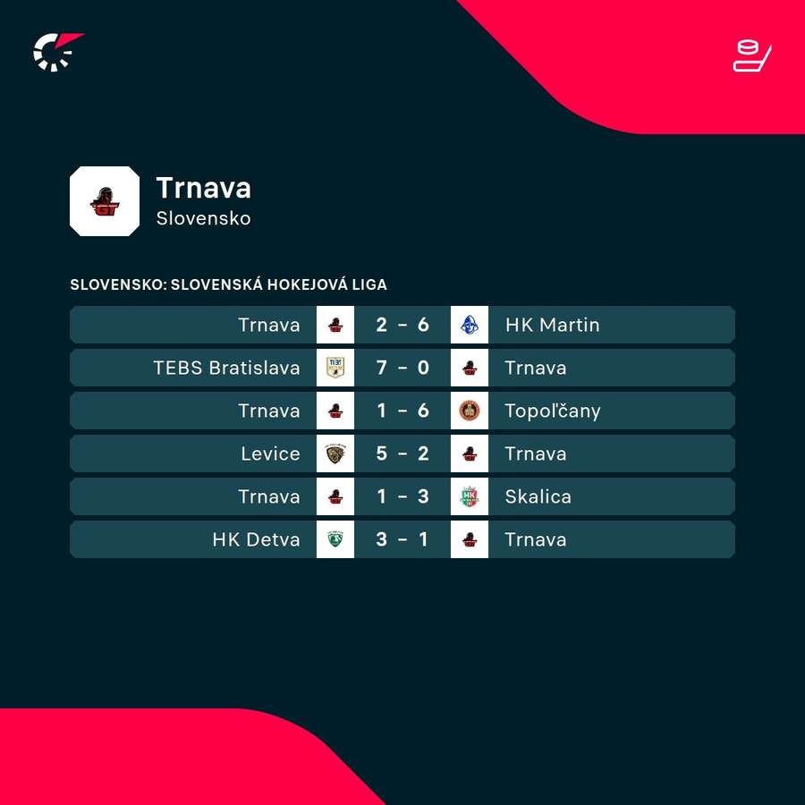 Posledné výsledky Trnavy.