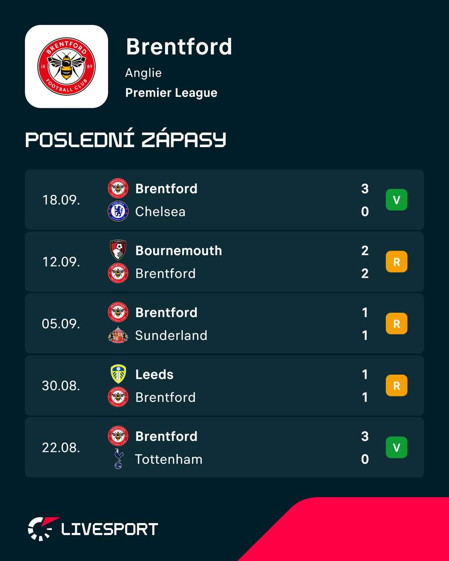 Poslední výsledky Brentfordu. Poslední výsledky Brentfordu.