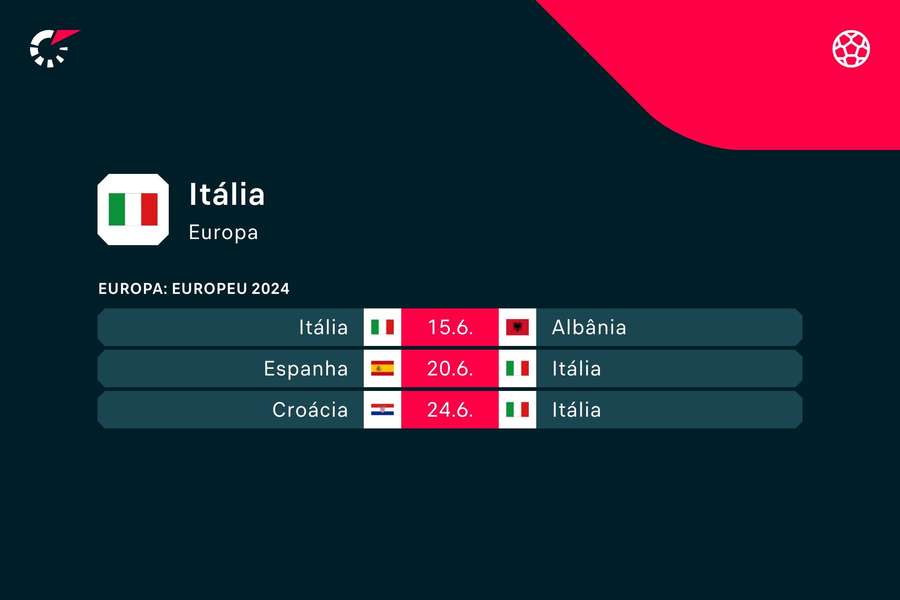 O calendário de Itália no Euro-2024