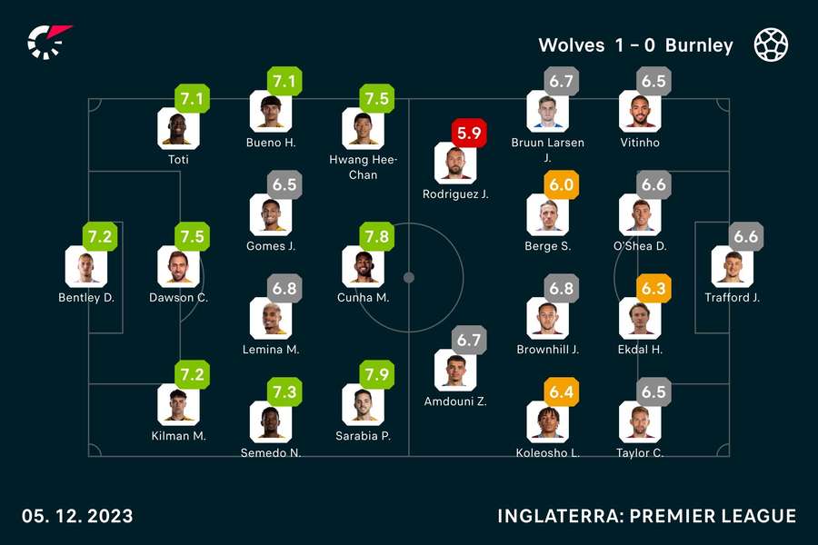 As notas dos jogadores As notas dos jogadores