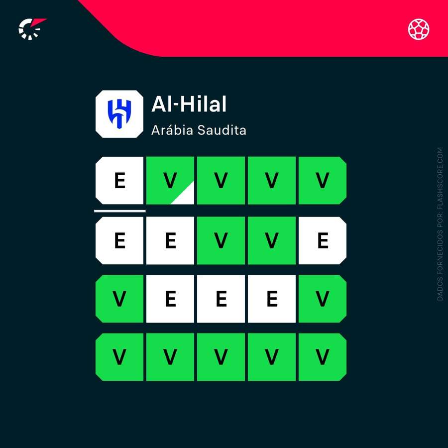 Al-Hilal está invicto desde julho de 2025 Al-Hilal está invicto desde julho de 2025