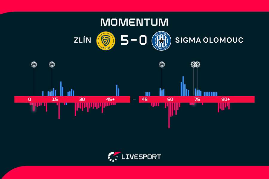 Momentum zápasu. Momentum zápasu.