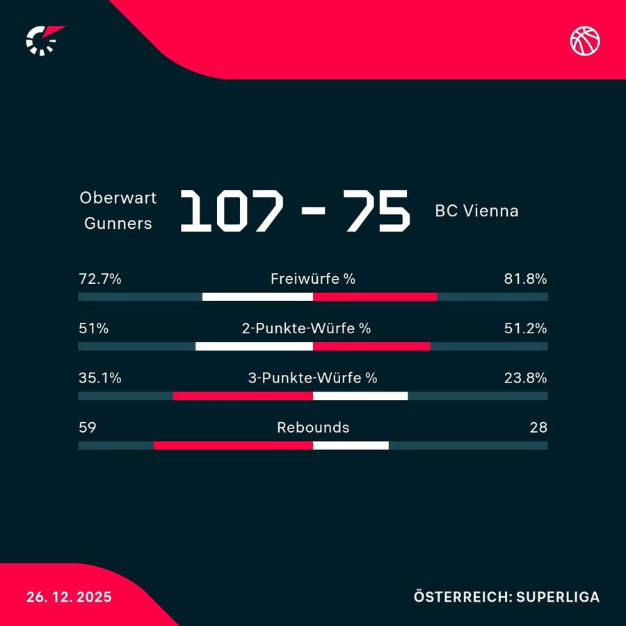 Matchstatistik: Gunners Oberwart - BC Vienna