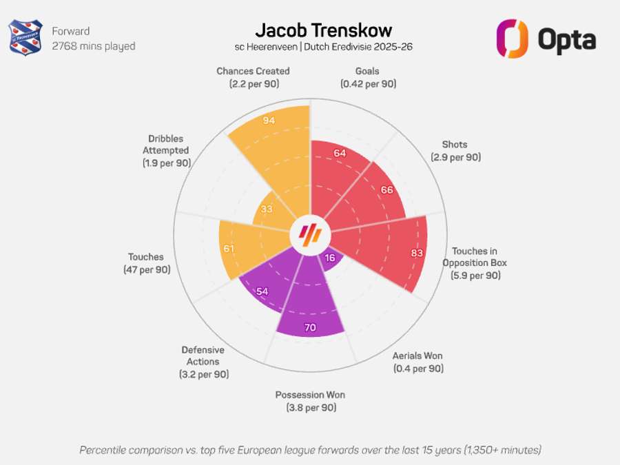 Jacob Trenskow is a massive part of Heerenveen's attack Jacob Trenskow is a massive part of Heerenveen's attack
