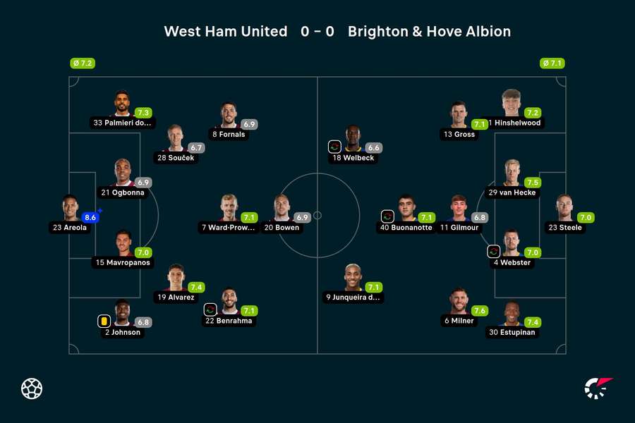 Ratings West Ham-Brighton