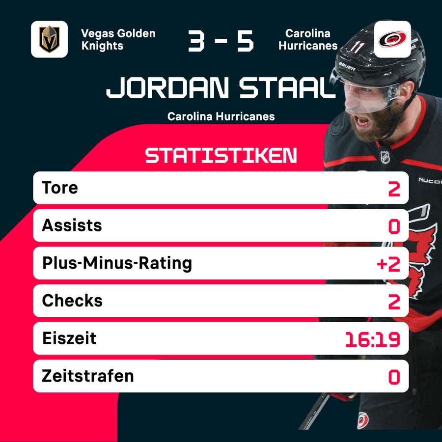 Die Statistiken von Jordan Staal Die Statistiken von Jordan Staal