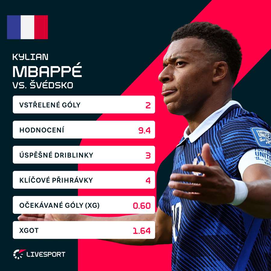 Mbappé a jeho výkon proti Švédsku v číslech.