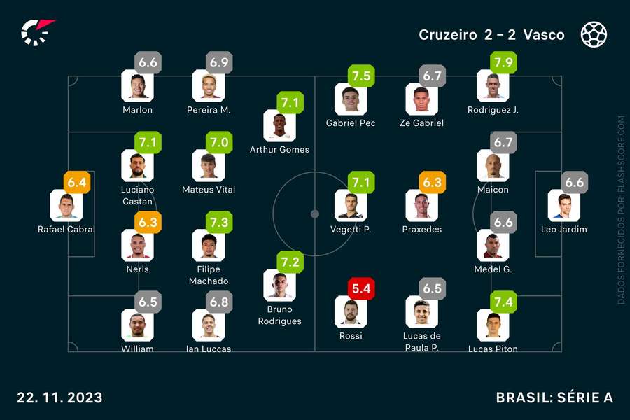 As equipas de Cruzeiro e Vasco