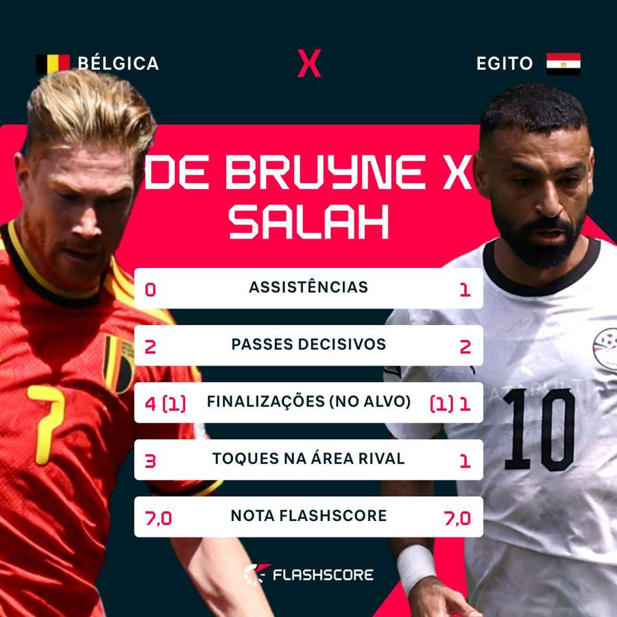 Os números de De Bruyne e Salah em Bélgica x Egito Os números de De Bruyne e Salah em Bélgica x Egito