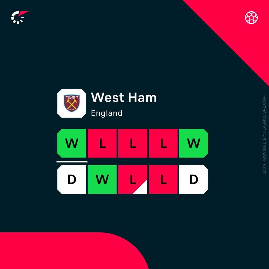 West Ham's recent form
