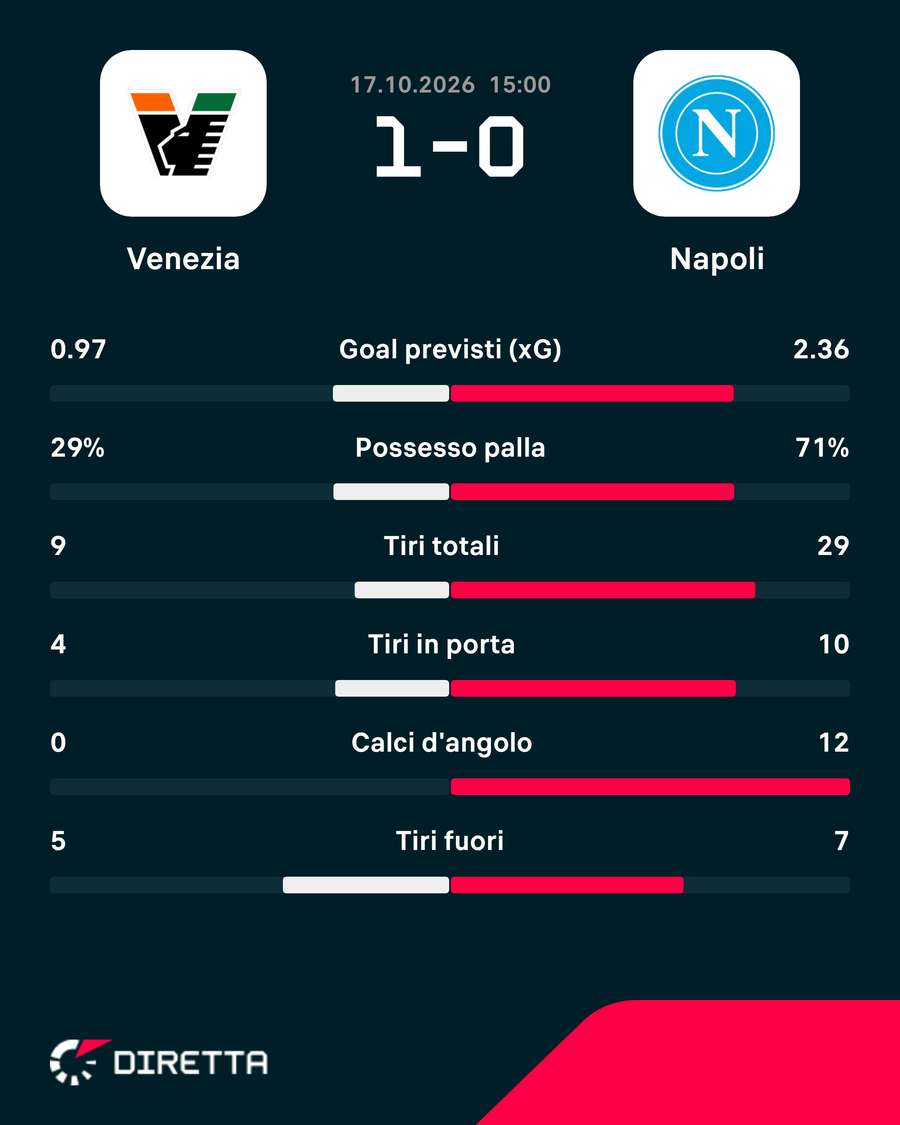 Le statistiche del match