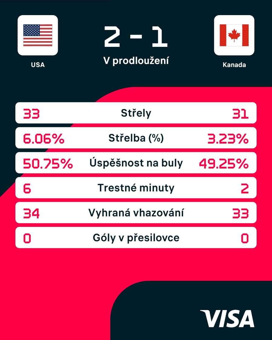 Statistiky utkání.