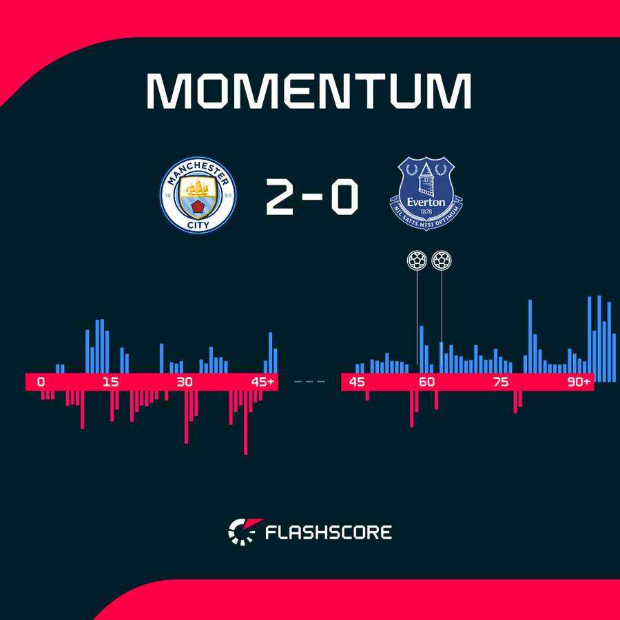 Haaland potwierdził przewagę Manchesteru City. Haaland potwierdził przewagę Manchesteru City.