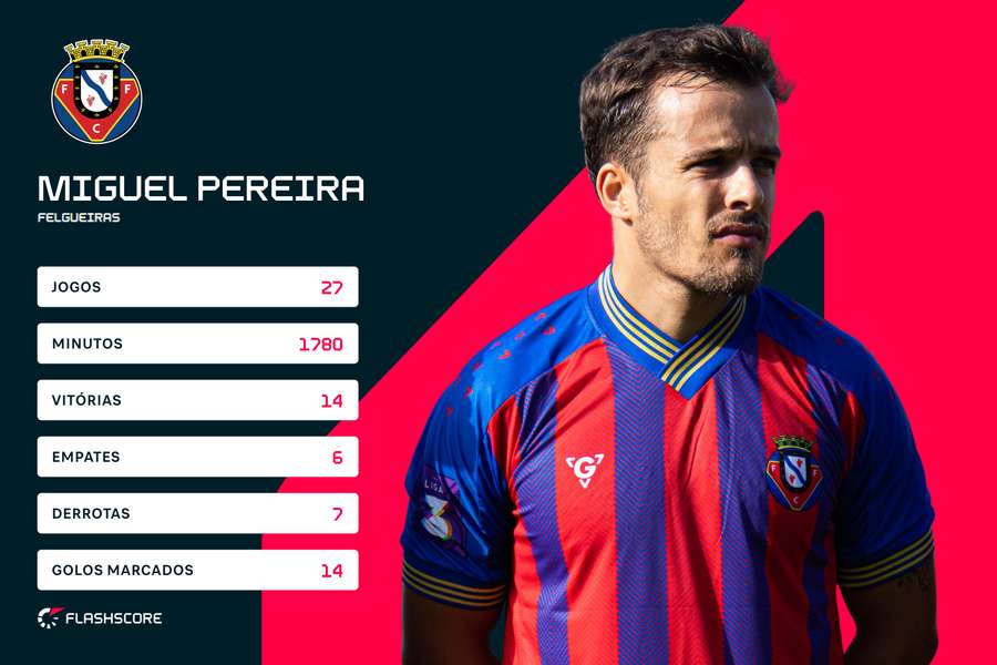 Os números de Miguel Pereira no Felgueiras