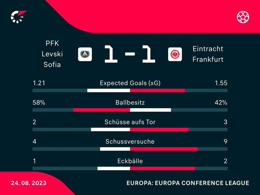 Stats: Sofia vs. Frankfurt