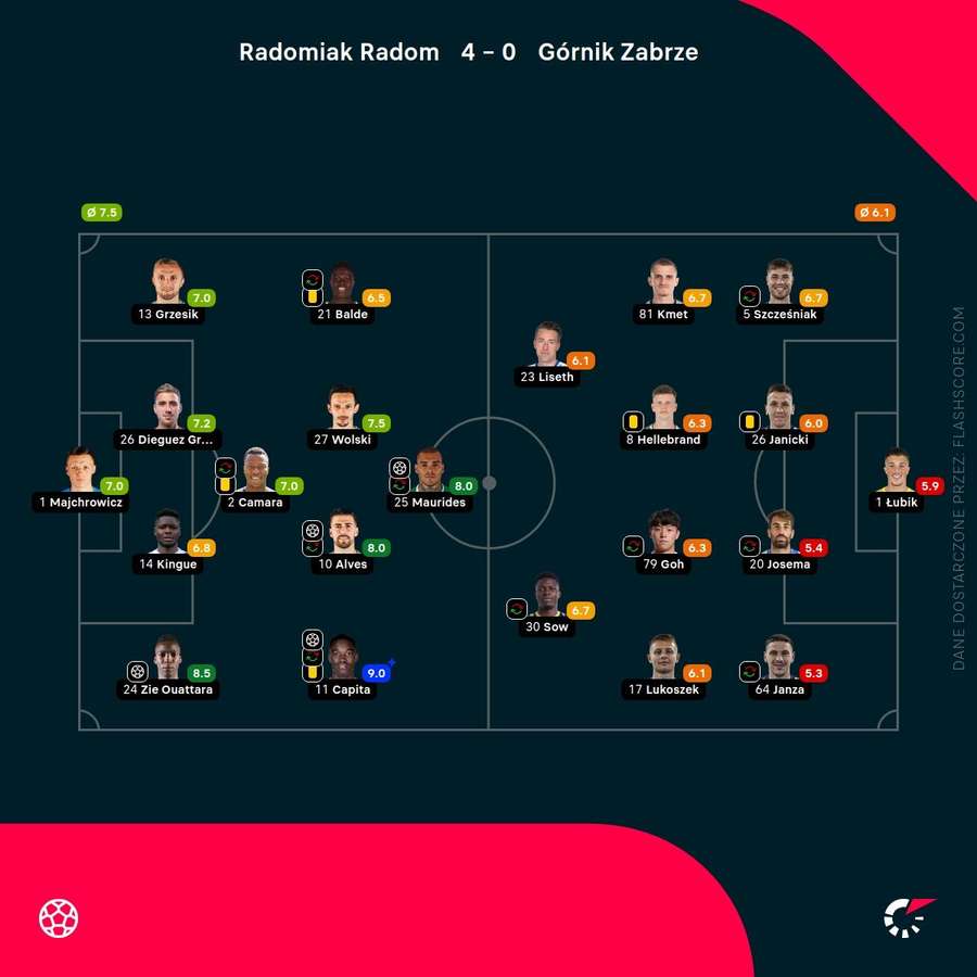 Oceny zawodników Oceny zawodników