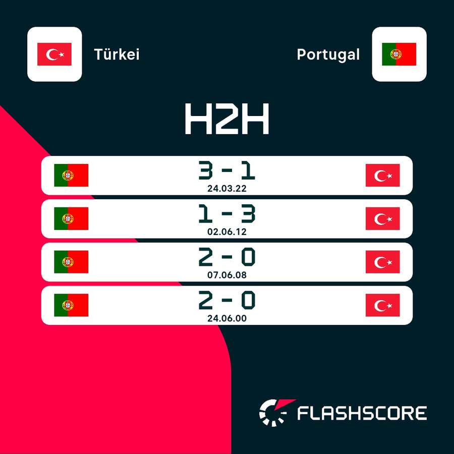 Länderspielhistorie Türkei vs. Portugal.