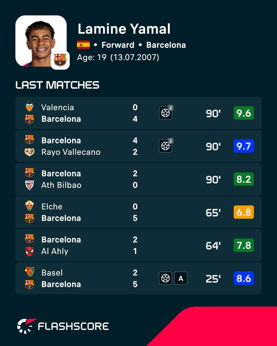 Lamine Yamal's recent player ratings Lamine Yamal's recent player ratings