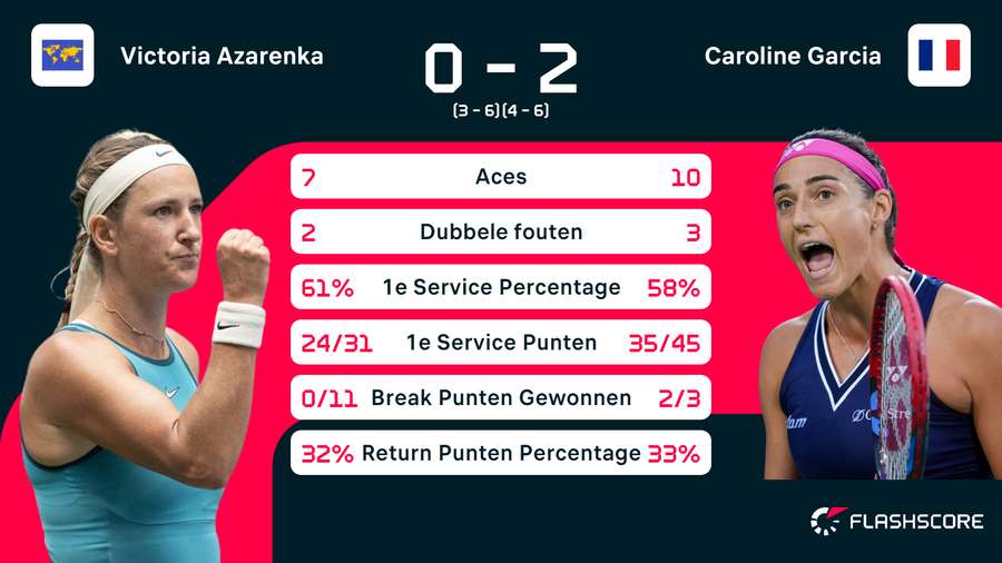 Statistieken Azarenka-Garcia