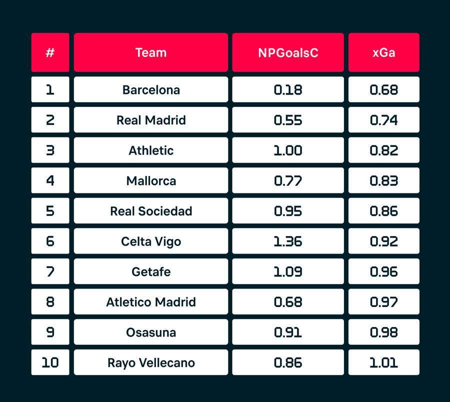 Osasuna, pe locul 9 în <mark>La</mark> Liga în ceea ce privește probabilitatea de a înscrie/meci