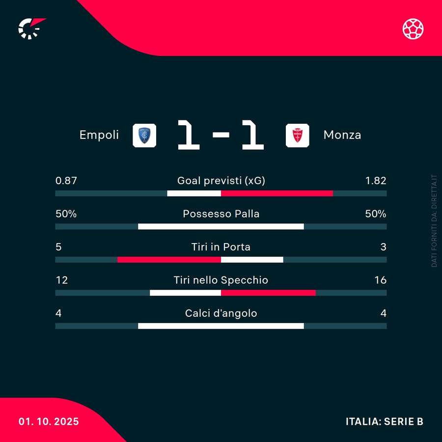 Le statistiche del match