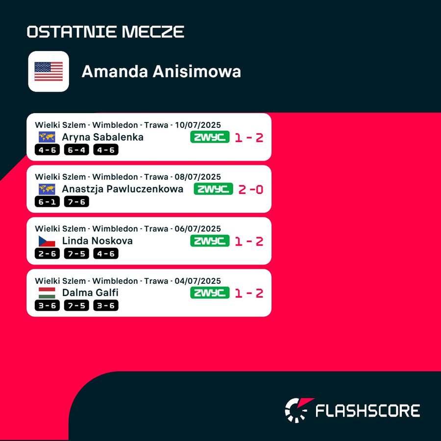 Ostatnie mecze Amandy Anisimovej