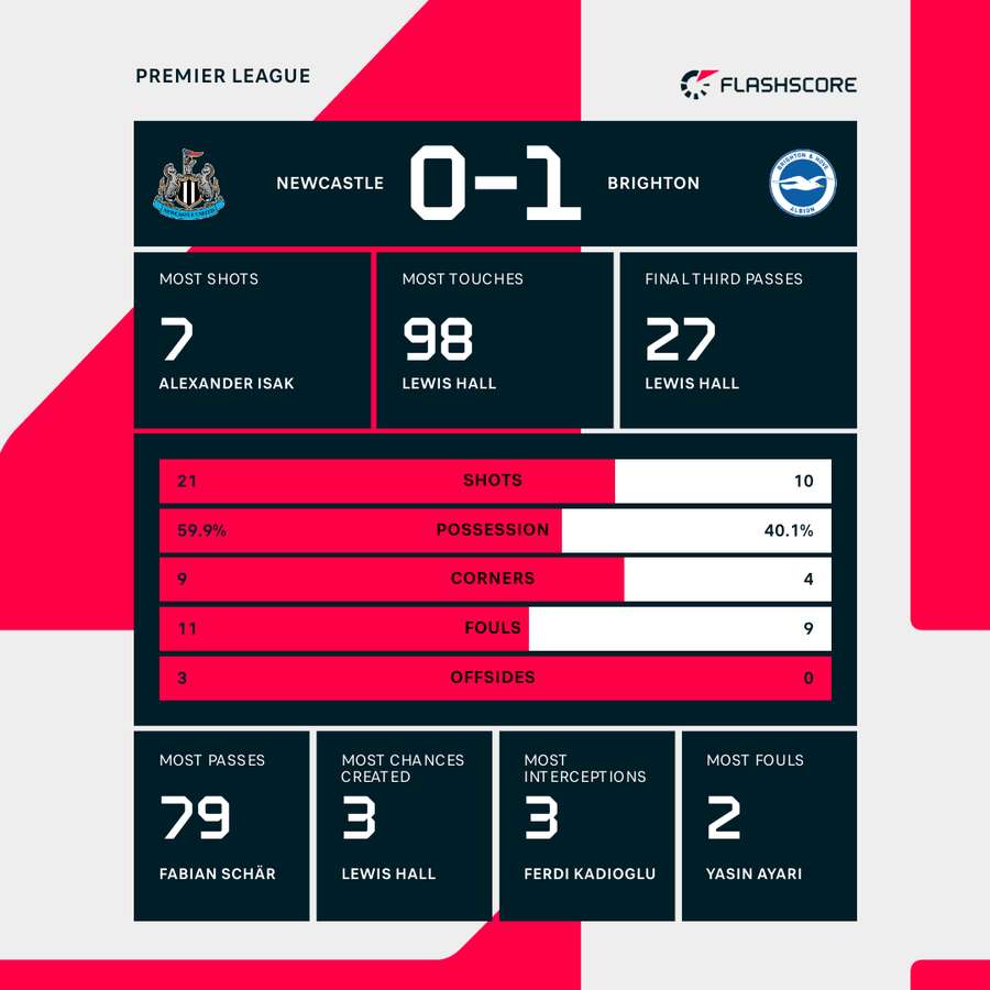 Newcastle v Brighton