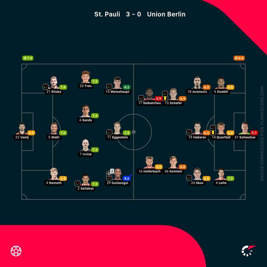 As pontuações dos jogadores As pontuações dos jogadores