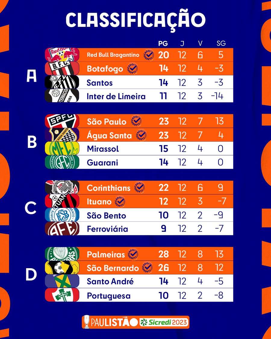 Paulistão define quartas-de-final e rebaixados - Portal FNT