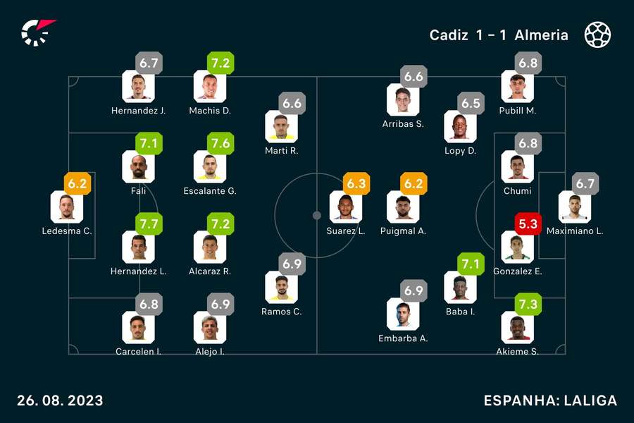 Notas dos jogadores Notas dos jogadores