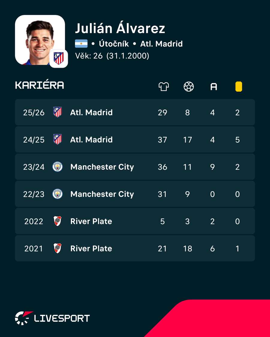 Álvarezovy klubové statistiky. Álvarezovy klubové statistiky.