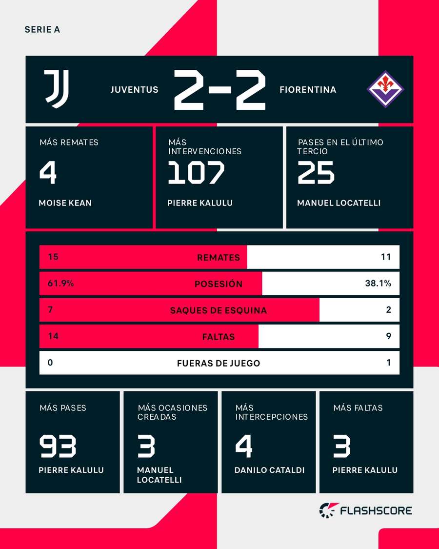 Estadísticas del Juventus-Fiorentina